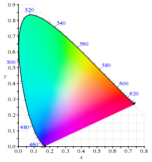 CIE chromaticity diagram