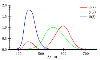 graph of CIE color-matching functions