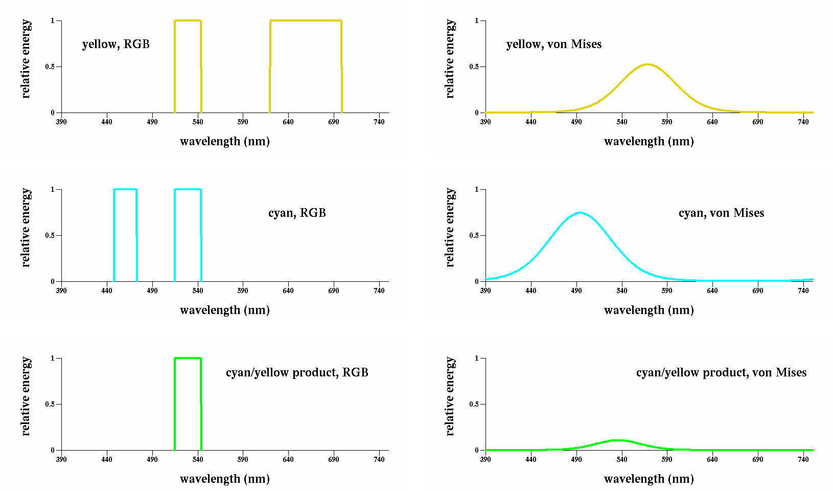 green and yellow spectra in RGB and log-sine models