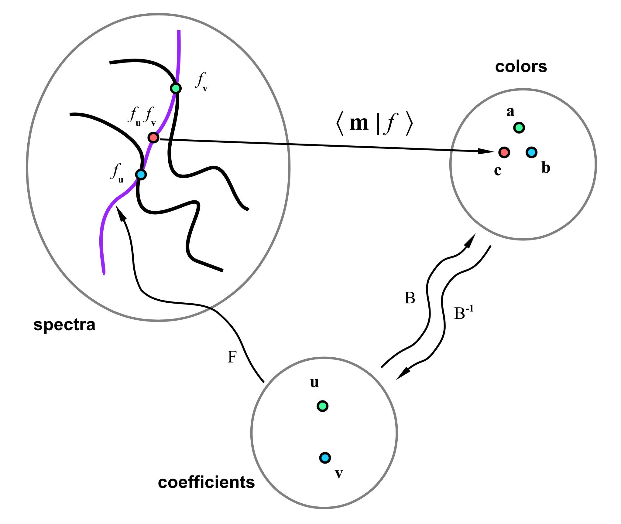 mapping from space of colors to space of spectra