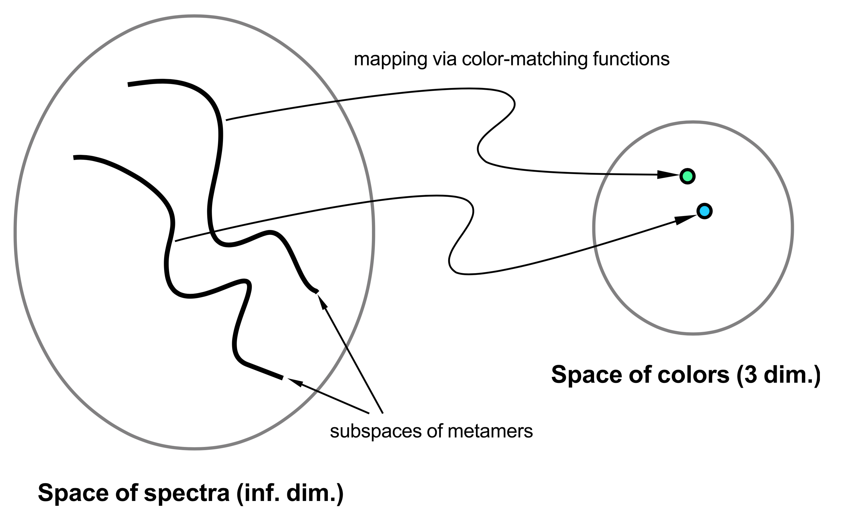 mapping from space of spectra to space of colors