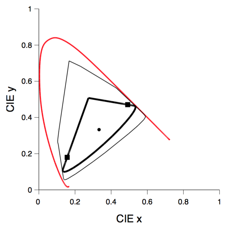 quadratic gamut