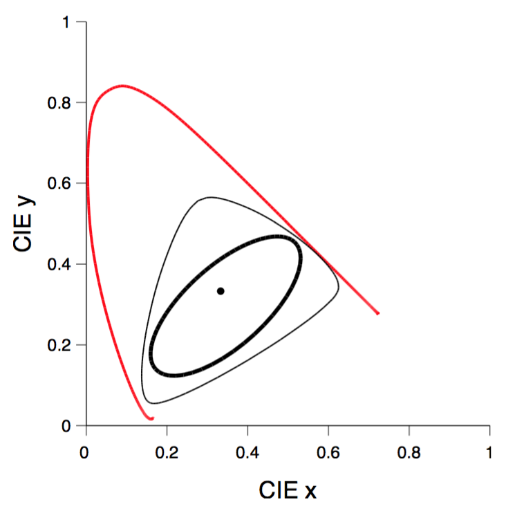 sine gamut