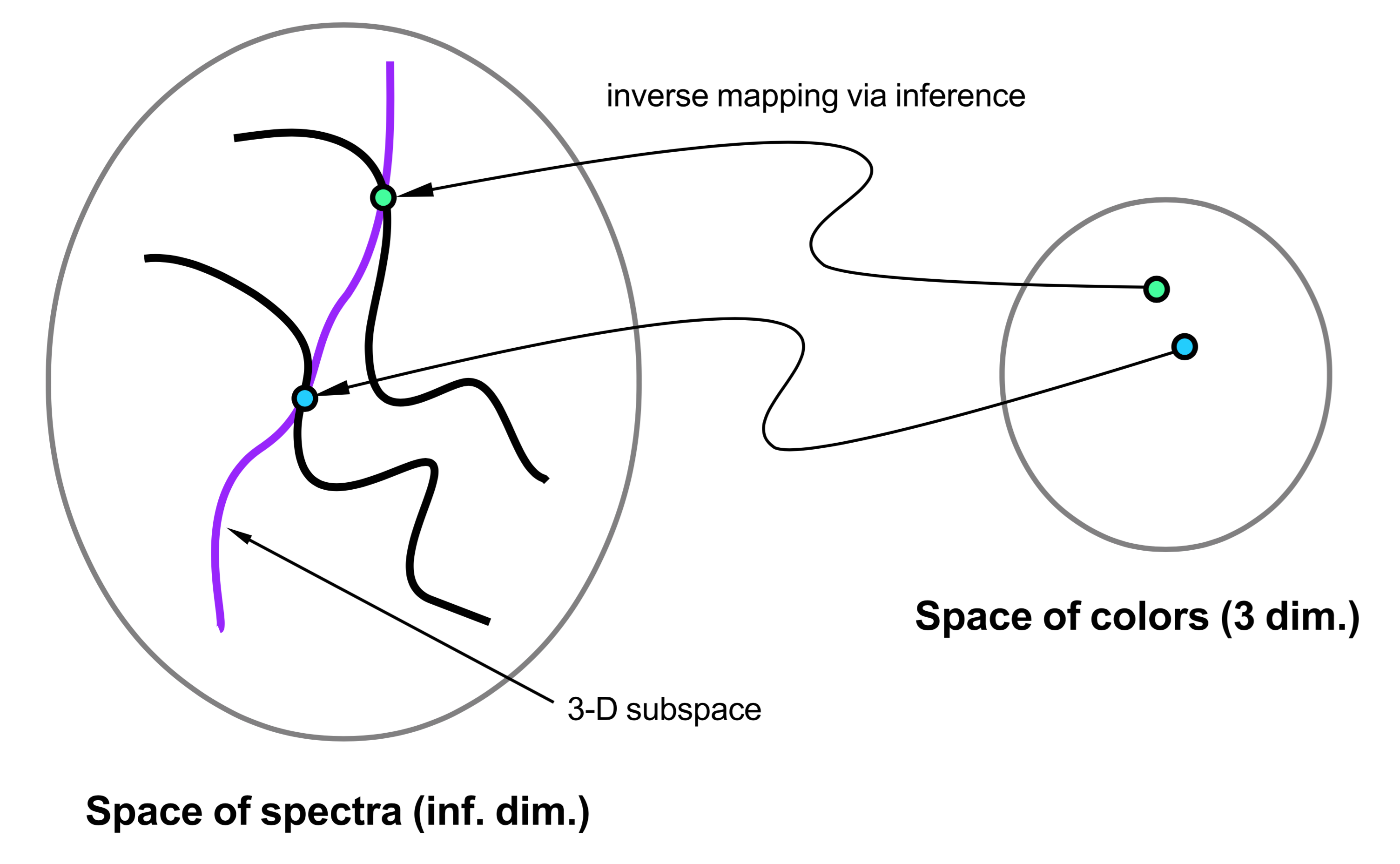 mapping from space of colors to space of spectra