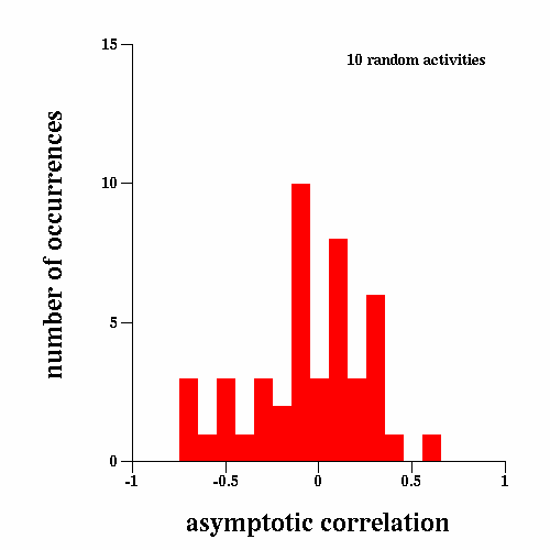 histogram of inter-activity correlation values