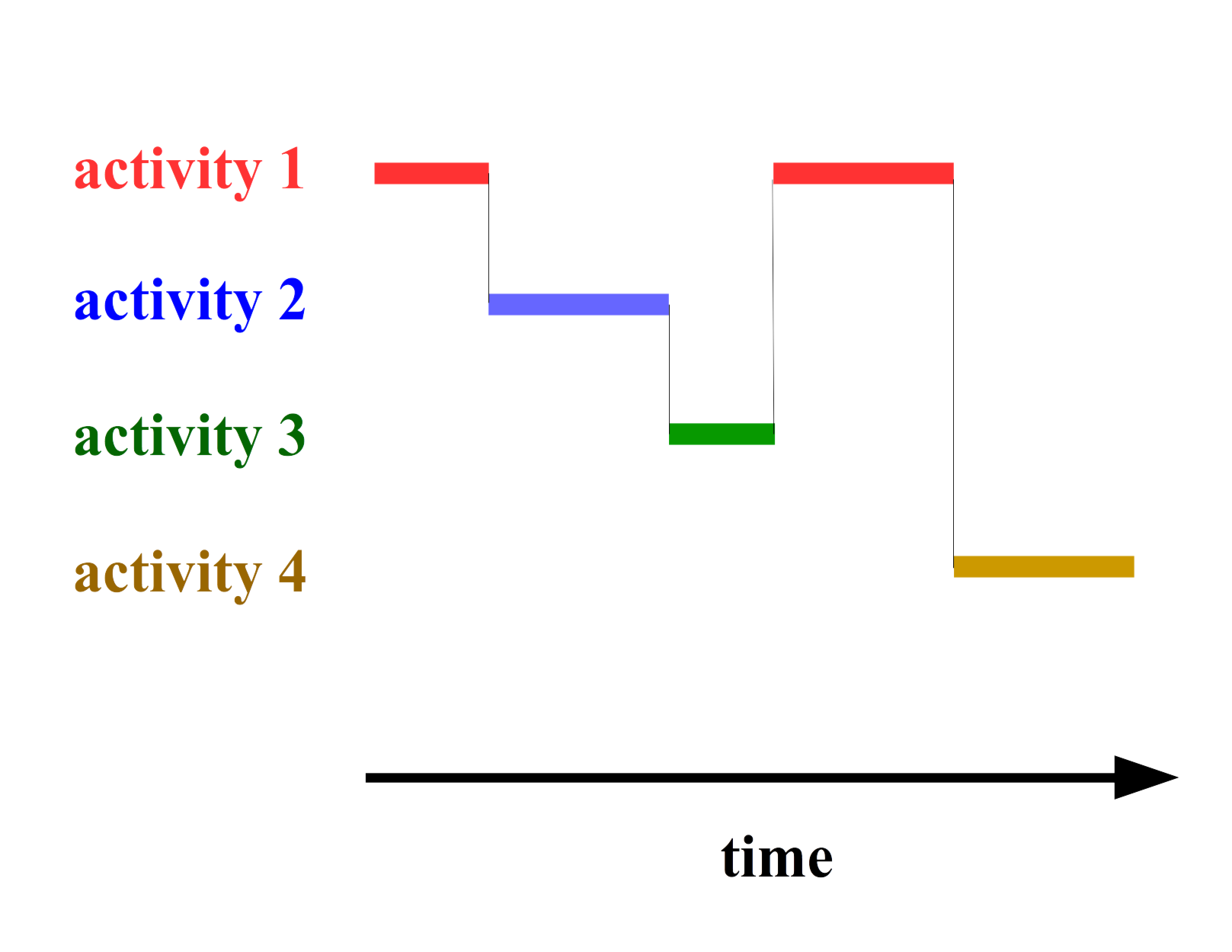 time series of activities