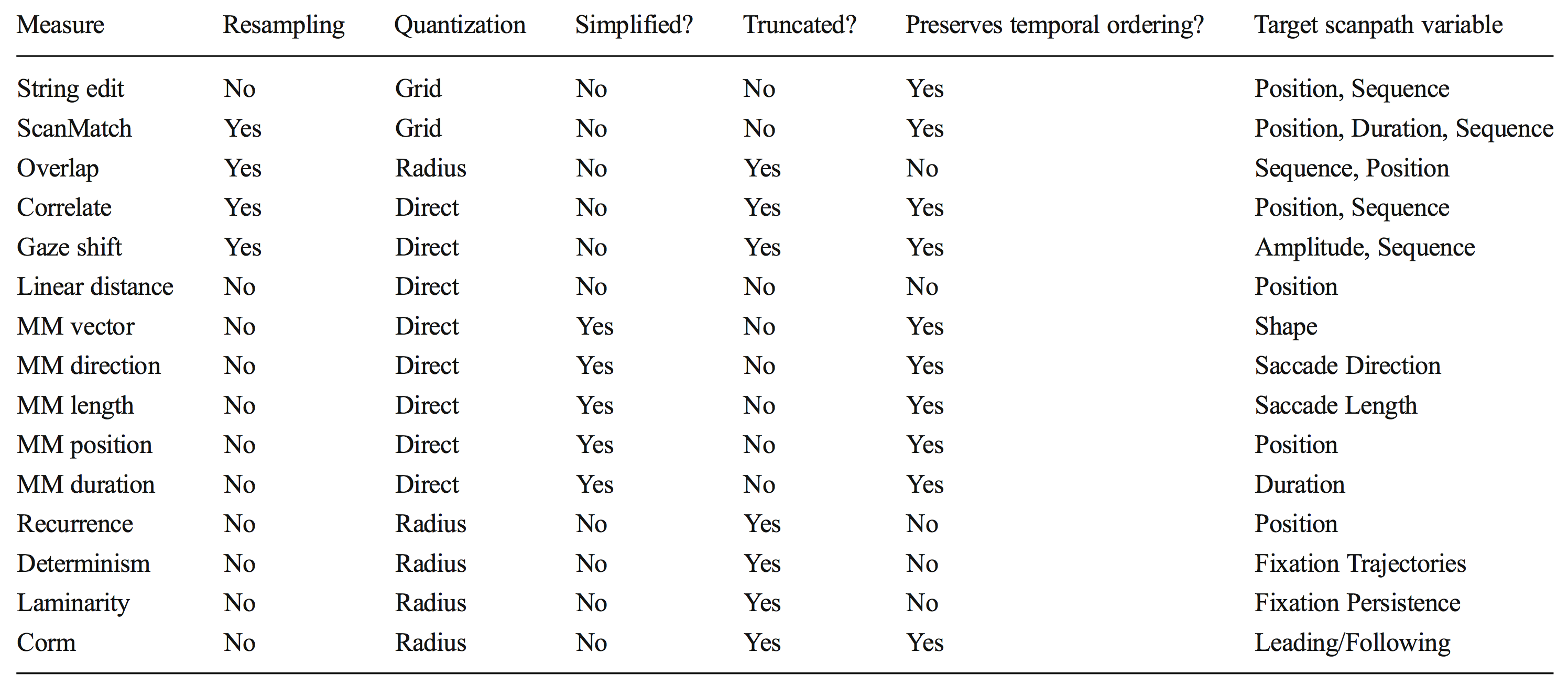 Comparison table of scan path algorithms