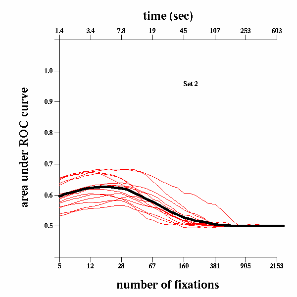 Area under ROC curve for discrimination of matched and mismatched crews, as a function of the length in time of the observation window, averaged over all crews