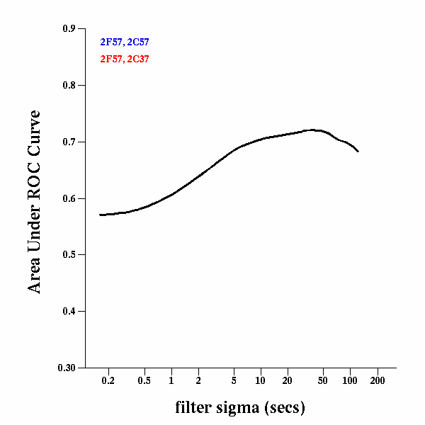 Area under ROC curve plotted as a function of temporal integration (with a peak at around 20 seconds)