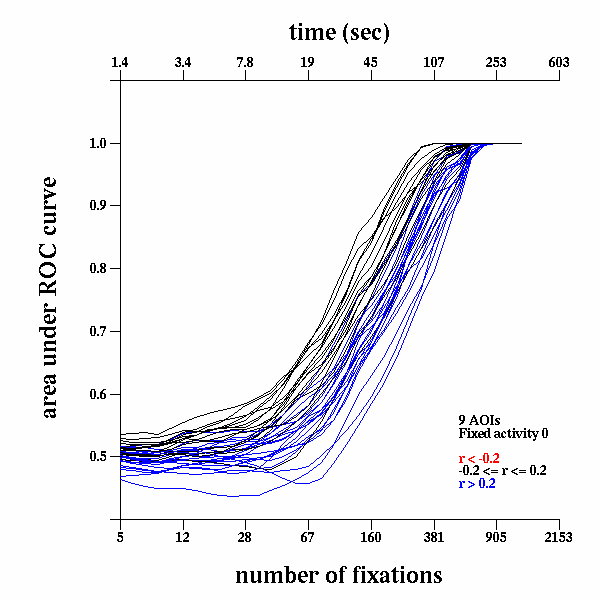 Area under ROC curve for discrimination of matched and mismatched activities, as a function of the length in time of the observation window, for all possible mismatches for a single activity