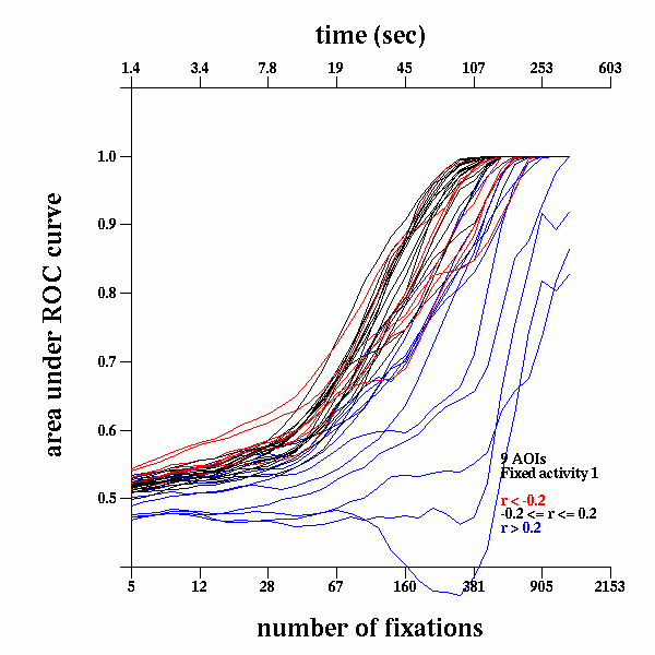 Area under ROC curve for discrimination of matched and mismatched activities, as a function of the length in time of the observation window, for all possible mismatches for a single activity