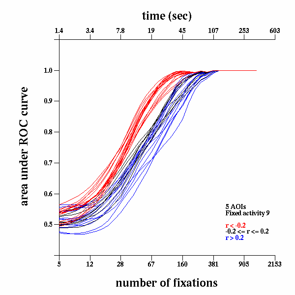 Area under ROC curve for discrimination of matched and mismatched activities, as a function of the length in time of the observation window, for activities defined with 5 AOIs