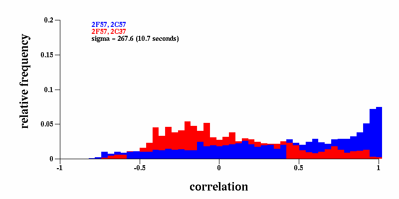 distribution of correlation values for matched and mis-matched crews