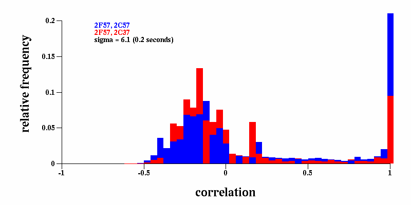 plot of correlation distributions for a small amount of temporal filtering