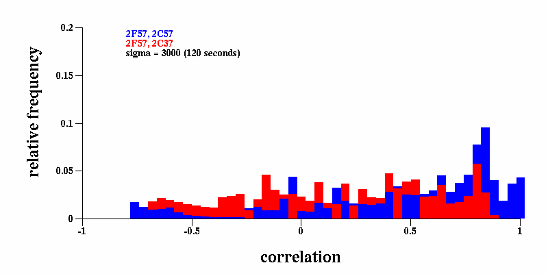 plot of correlation distributions for a large amount of temporal filtering