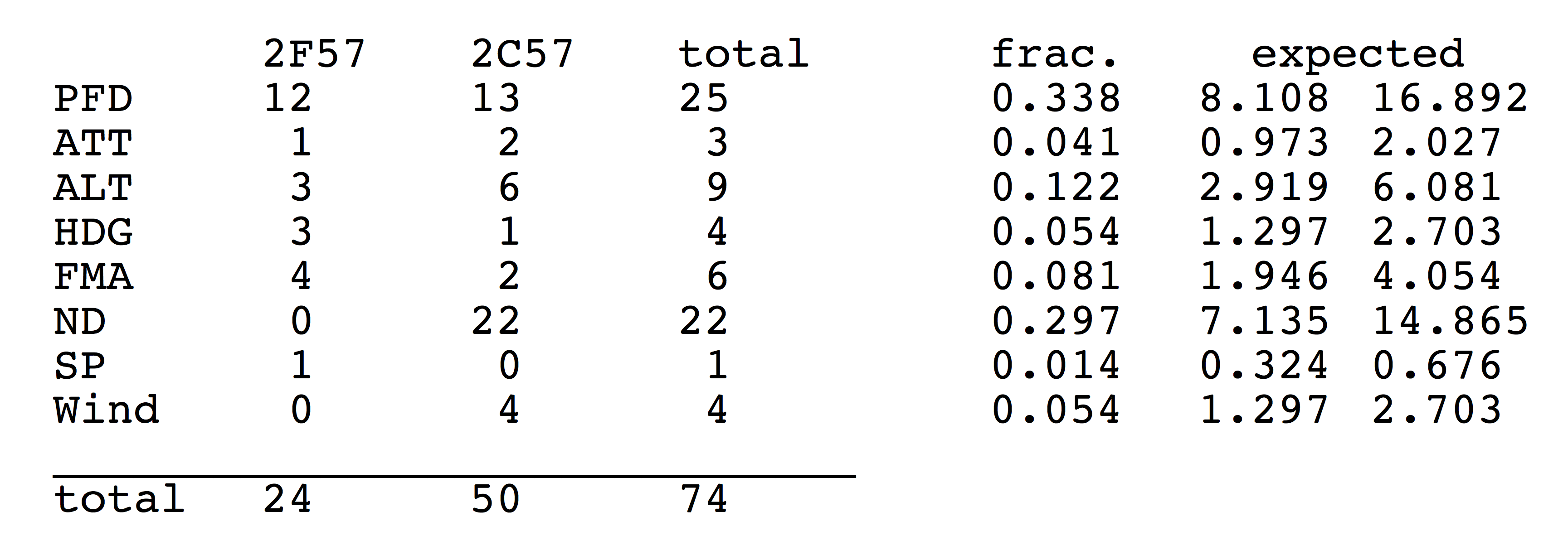 Sample table of fixation counts used to compute chi-square statistic