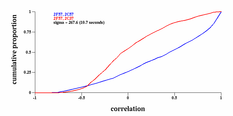 plot of cumulative distributions of correlation values from matched and mis-matched crews