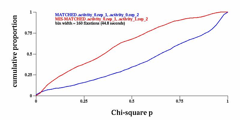 cumulative distributions of chi-square p values for matched and unmatched activities, for a time scale of 44.8 seconds