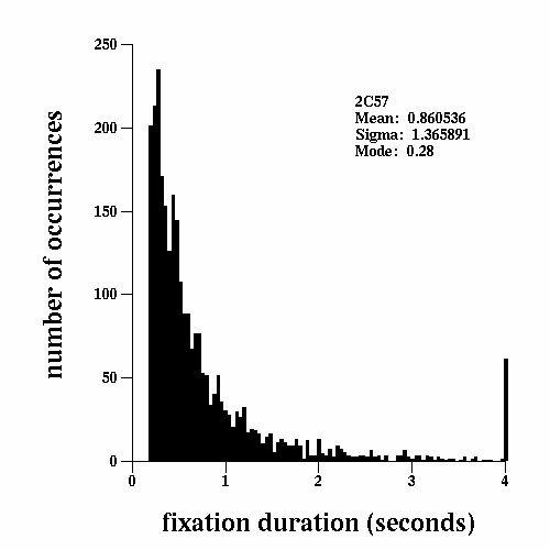 Histogram of fixation durations for one subject.  The distribution has a long tail, and a mode of 280 milliseconds.