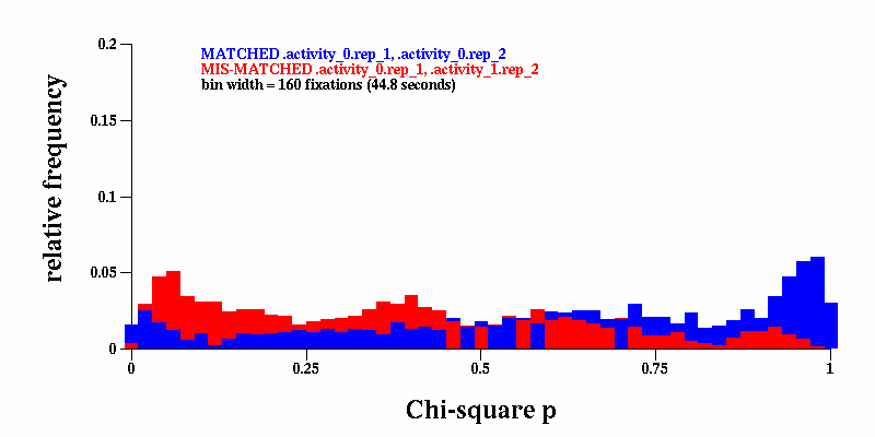 histogram of chi-square p values for matched and unmatched activities, for a time scale of 44.8 seconds