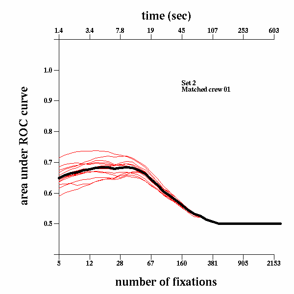 Area under ROC curve for discrimination of matched and mismatched crews, as a function of the length in time of the observation window, for all possible mismatches for a single crew