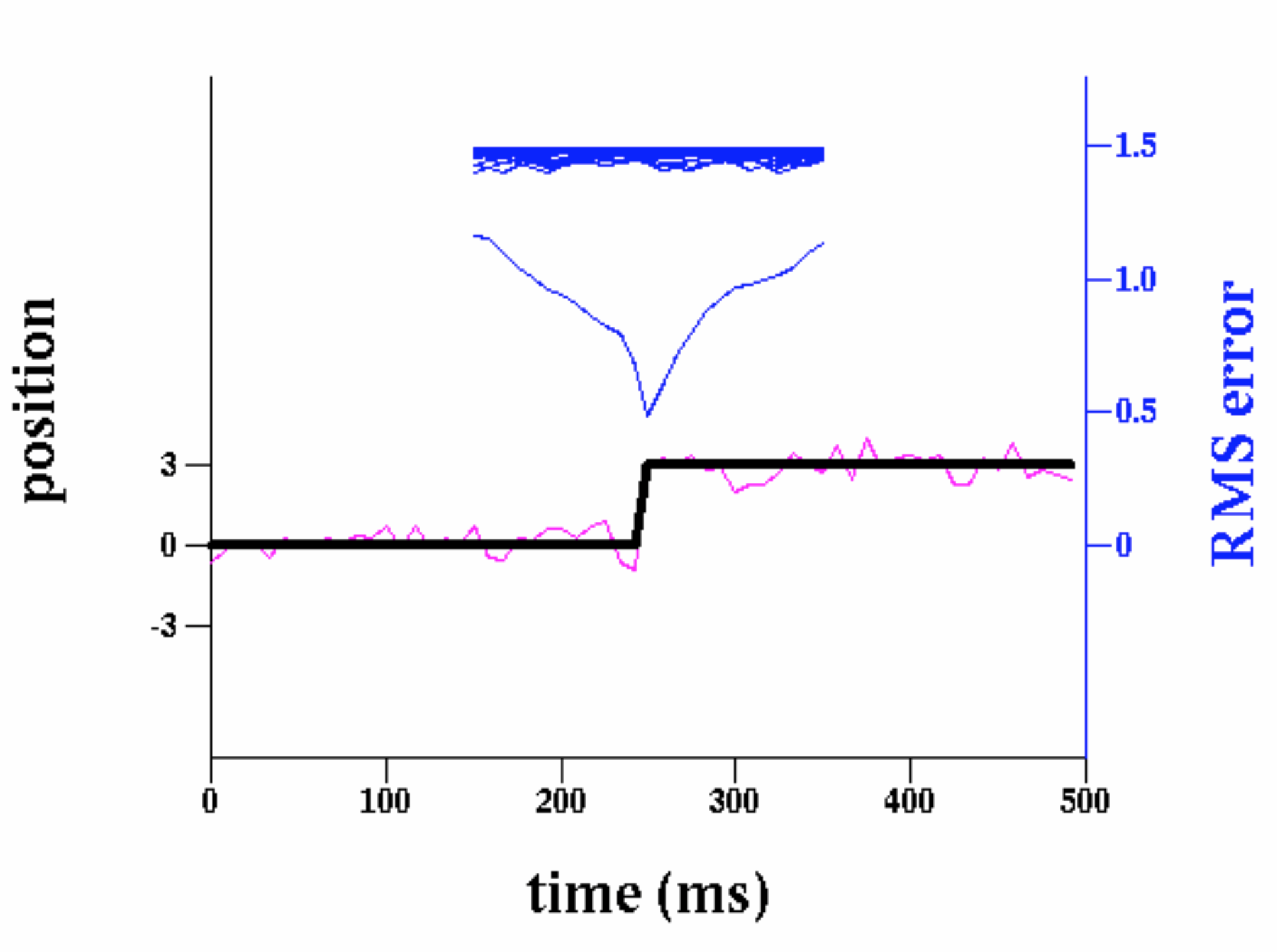 Figure showing fit to signal with error as a function of split point