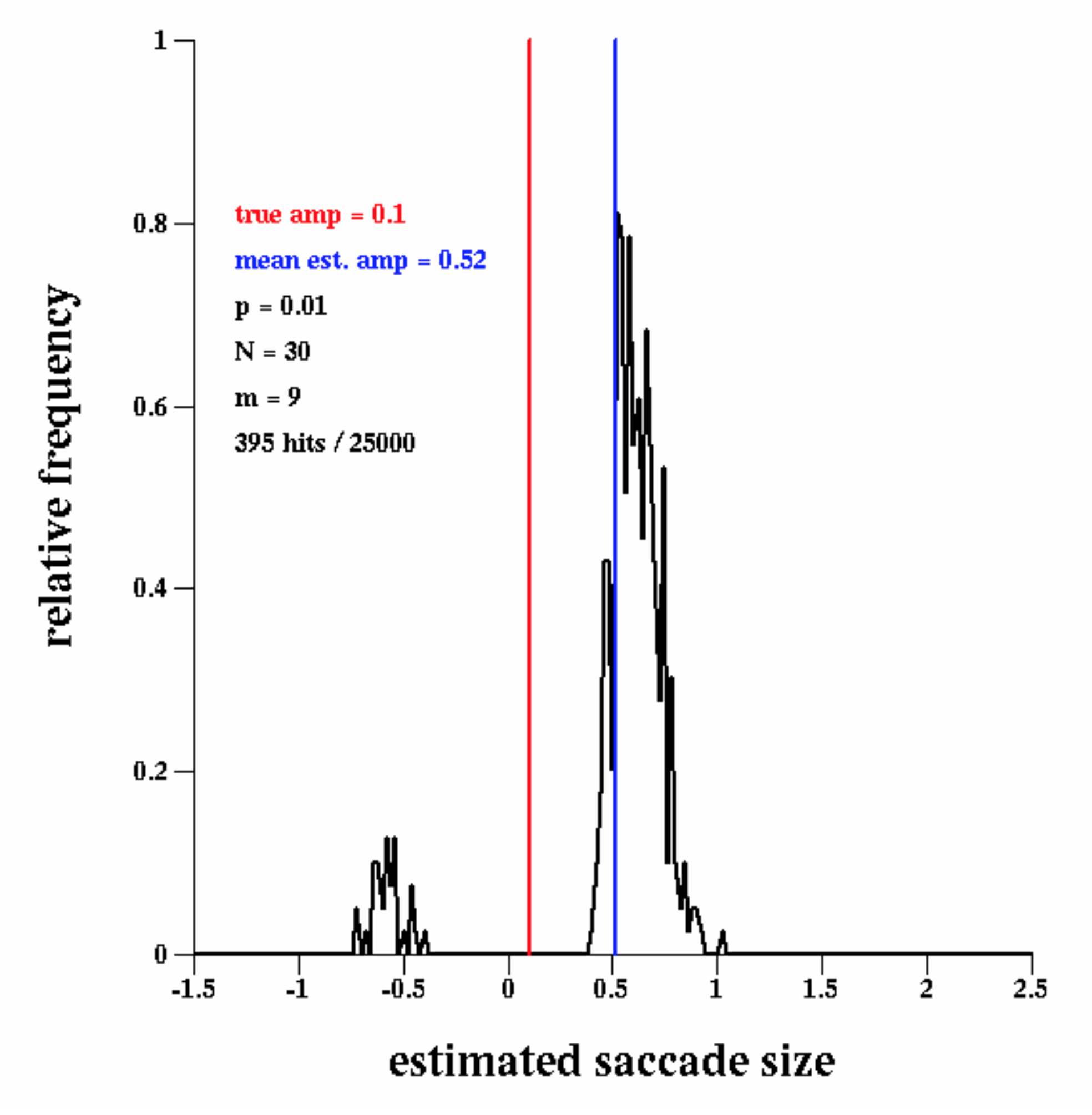 Figure showing a histogram of estimated saccade amplitudes