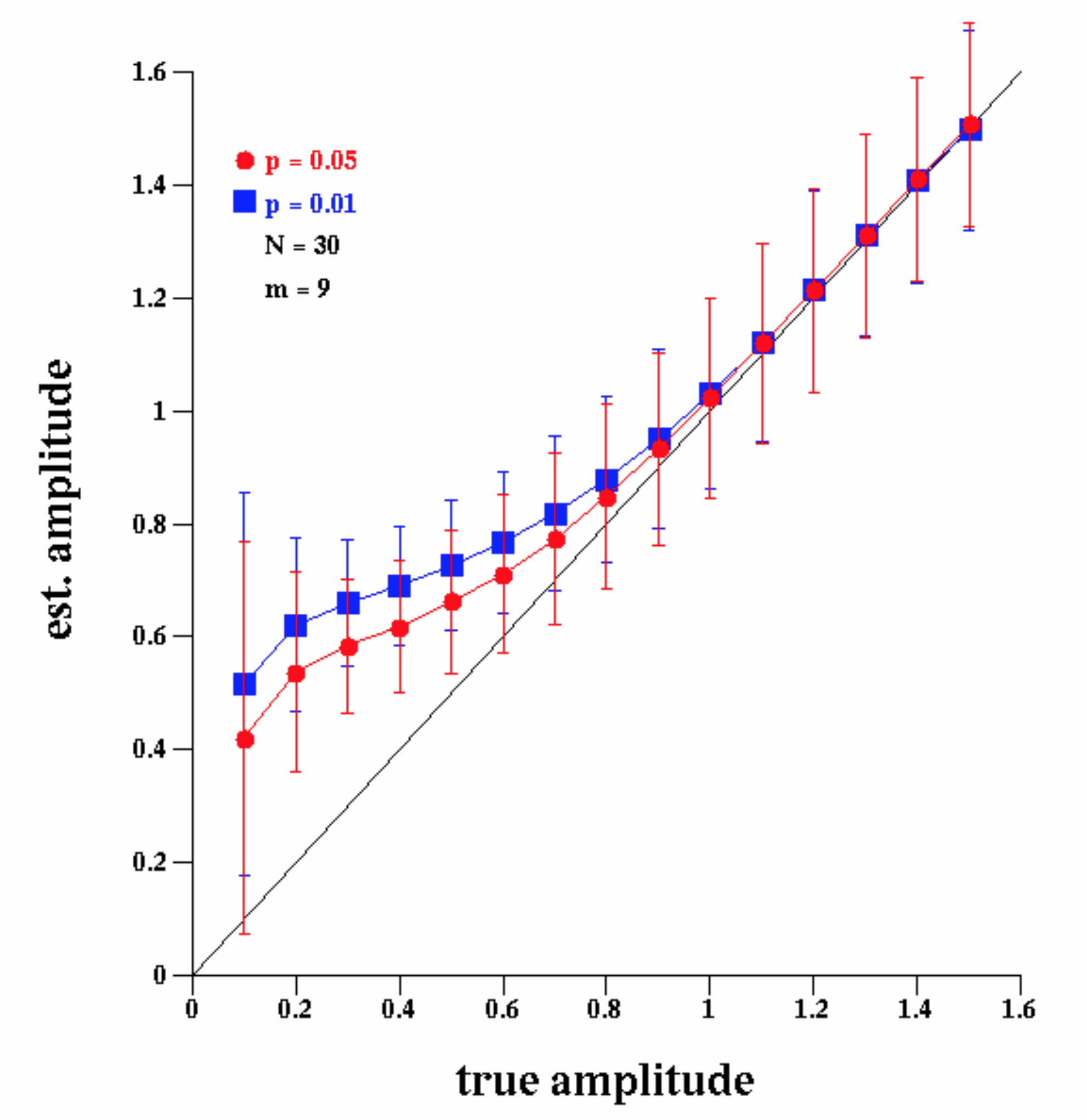 Figure showing a plot of the estimated saccade amplitude versus the true saccade amplitude, for two values of the false alarm rate