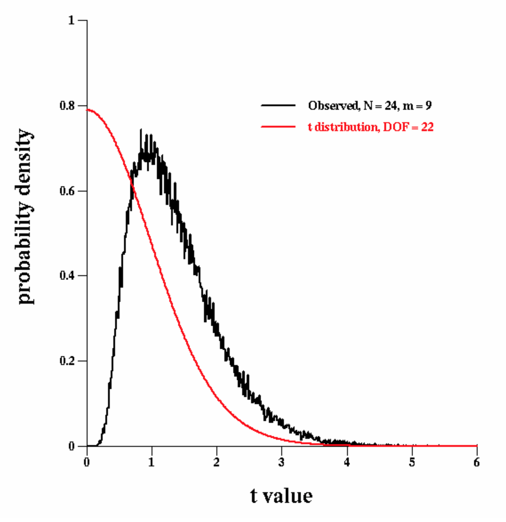 Figure showing the observed noise distribution along with the standard t distribution