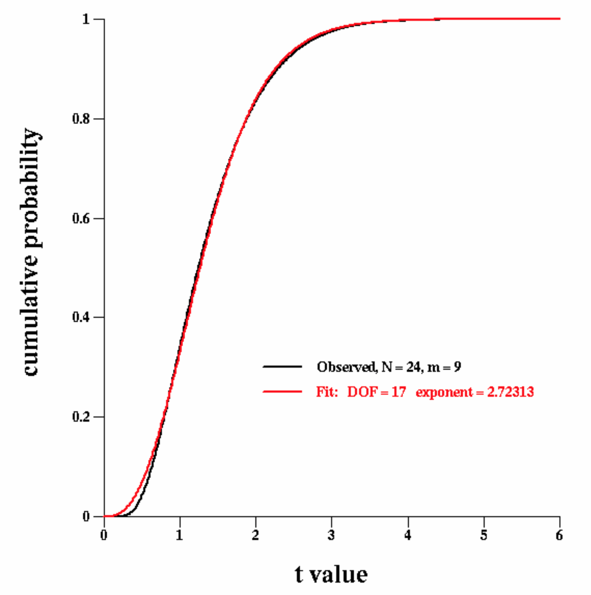 Figure showing the observed cumulative noise distribution and the best-fitting exponentiated t distribution