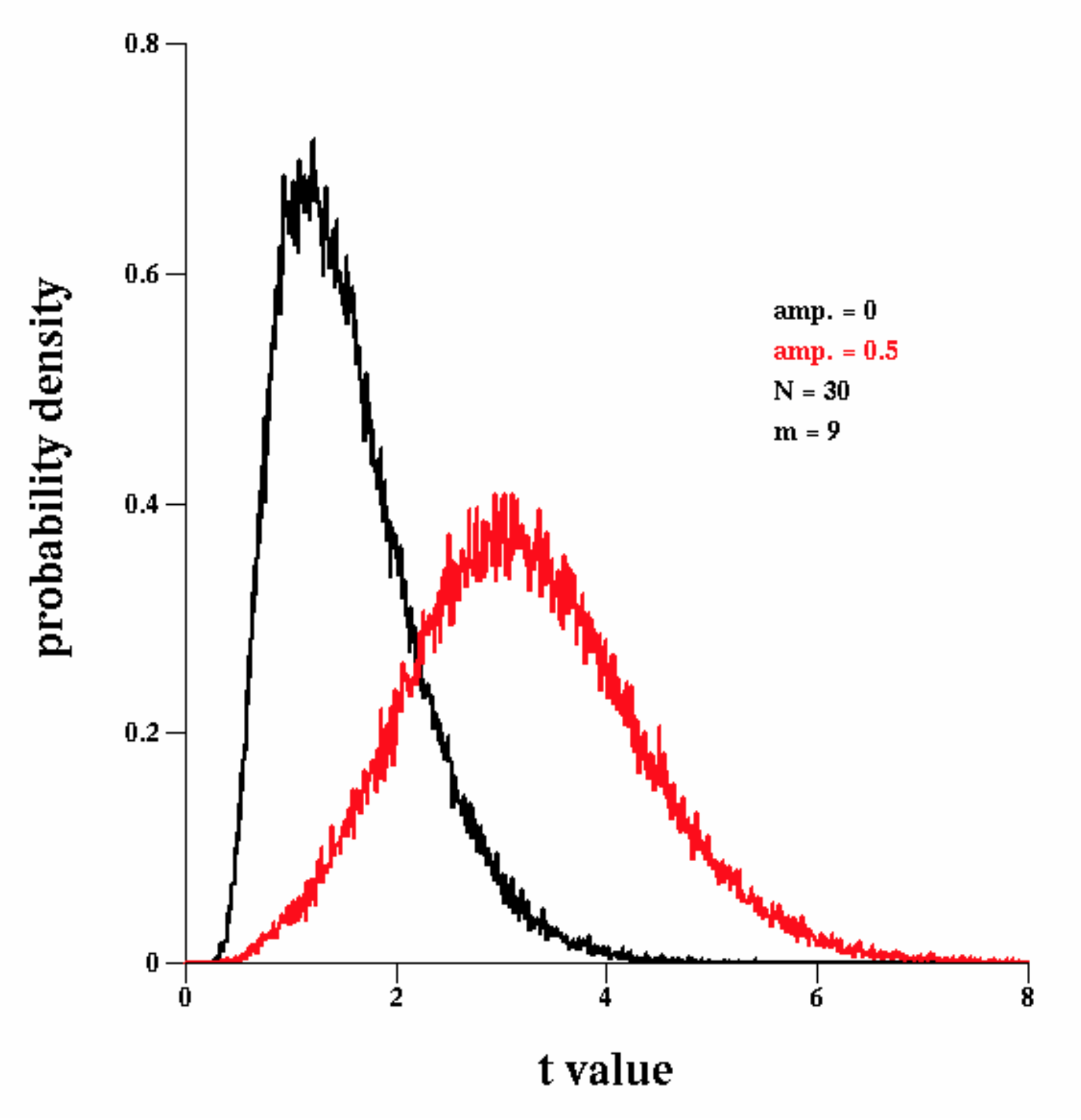 Figure showing t statistic distributions for noise alone and a small signal