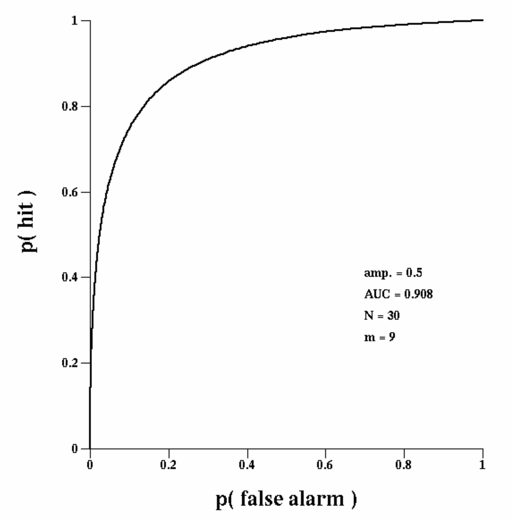 Figure showing ROC curve for the detection of a small saccade