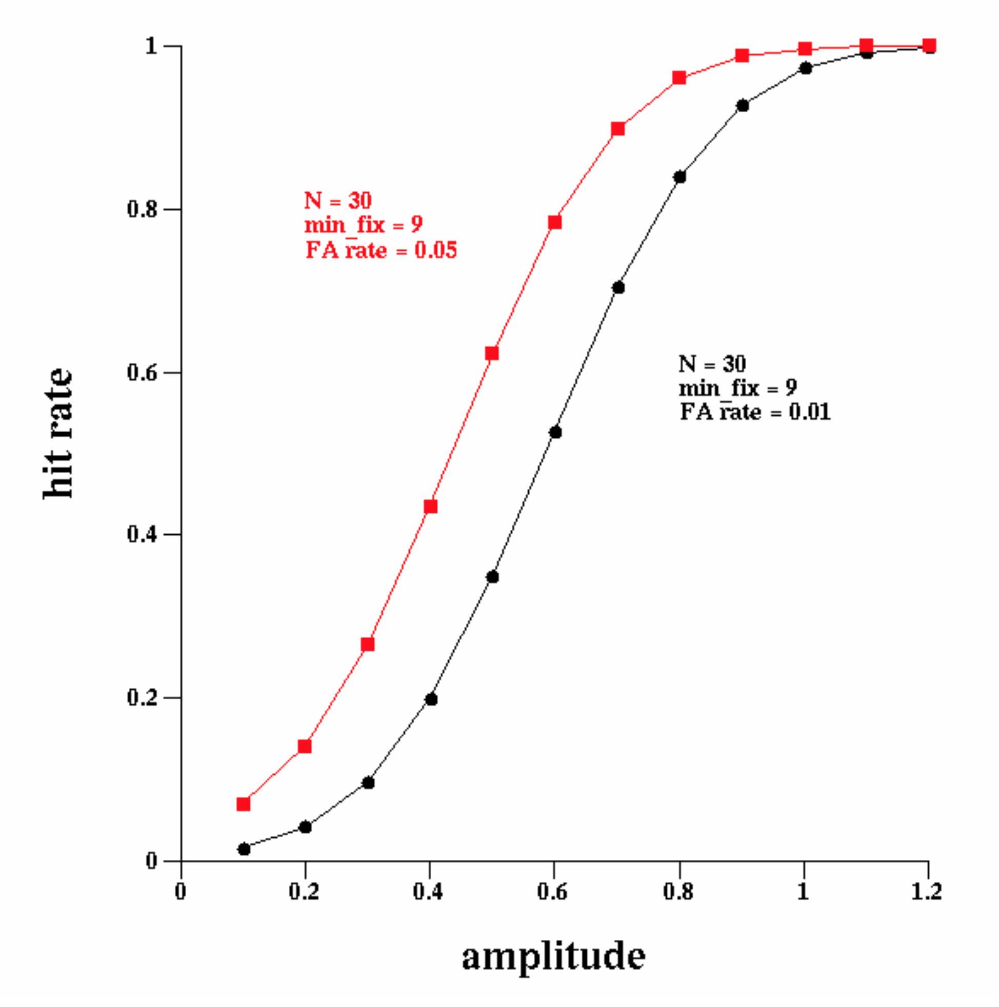 Figure showing a plot of hit rate versus saccade amplitude for two different false alarm rates.  Detectability falls off when signal amplitude is less than the noise standard deviation.