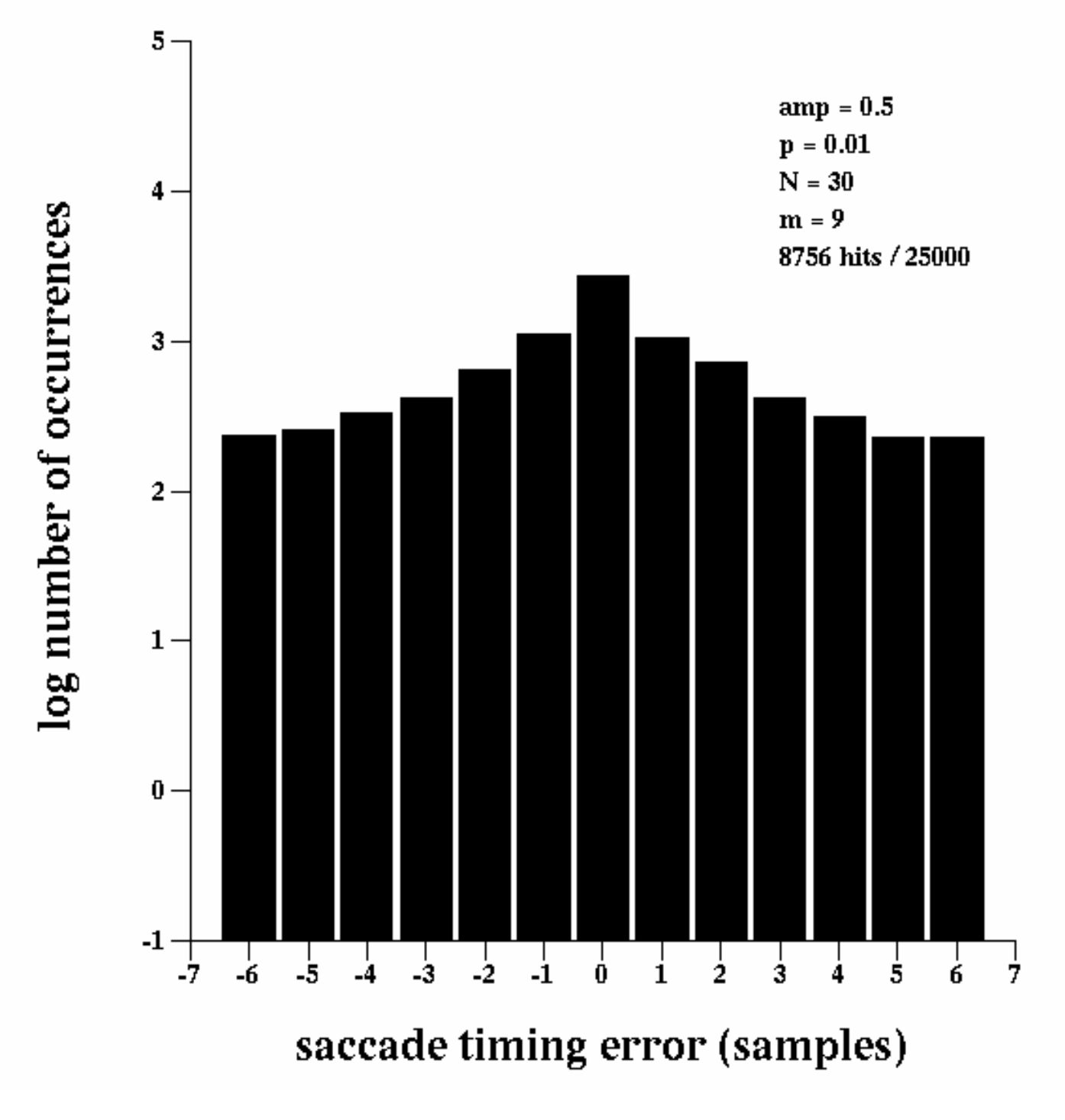 Figure showing a histogram of saccade detection times relative to ground truth