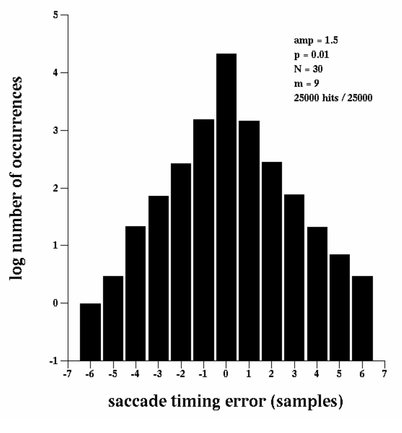 Figure showing a histogram of saccade detection times relative to ground truth