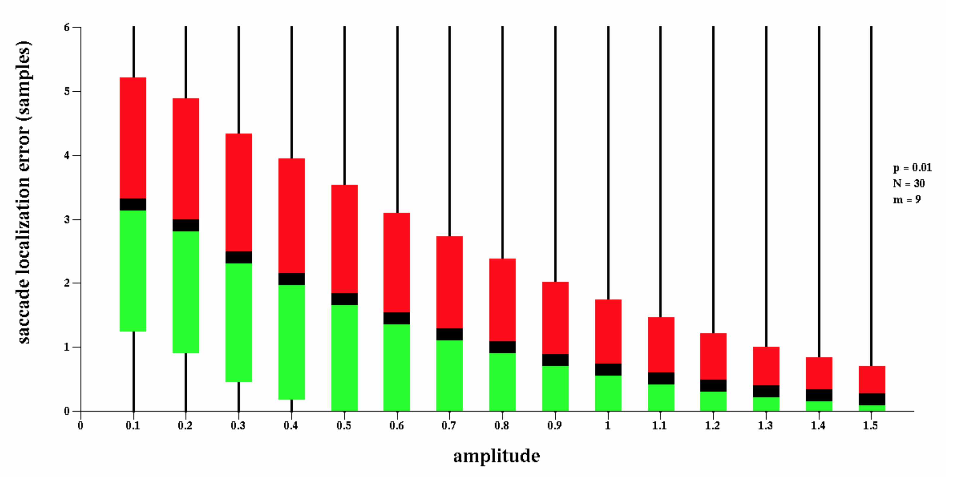 Figure showing saccade timing error as a function of signal amplitude