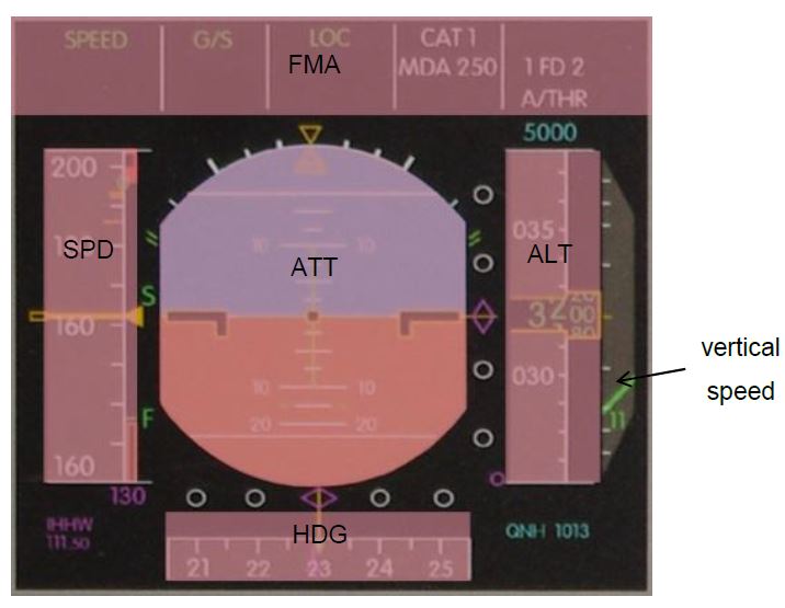 Detail of the primary flight display, showing altimeter, attitude display, etc.