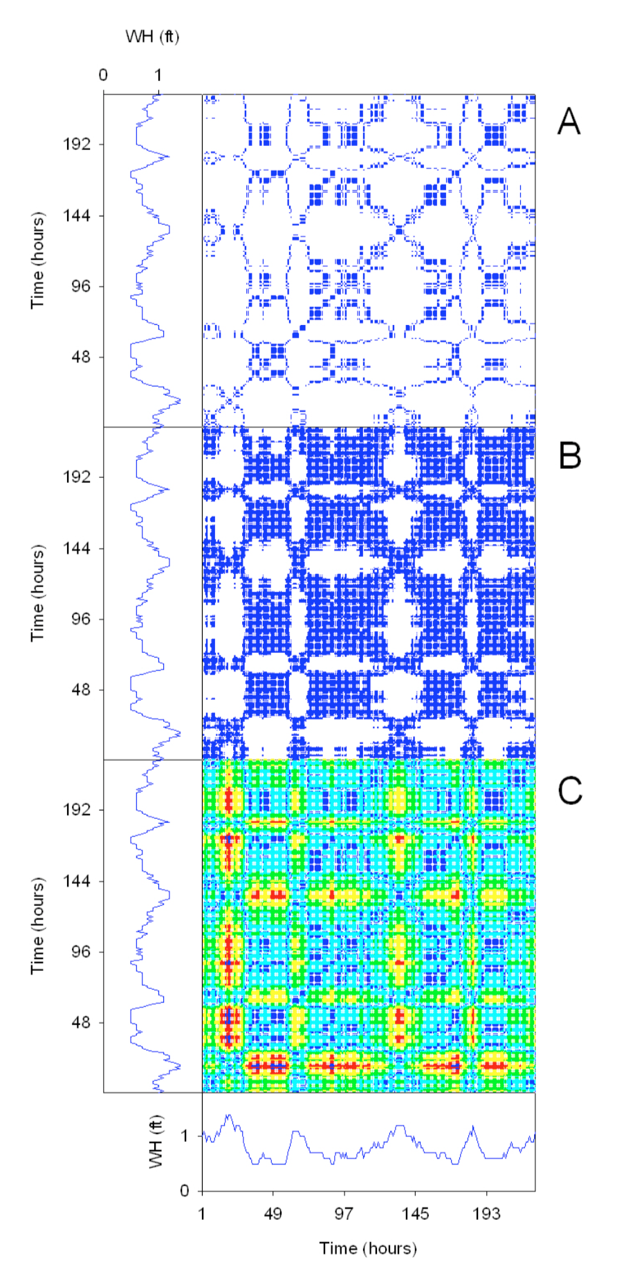 Sample recurrence plots