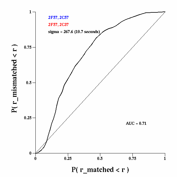 ROC curve generated from correlation distributions