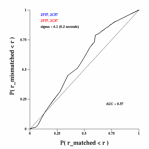 ROC curve generated from correlation distributions