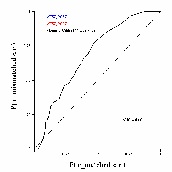 ROC curve generated from correlation distributions