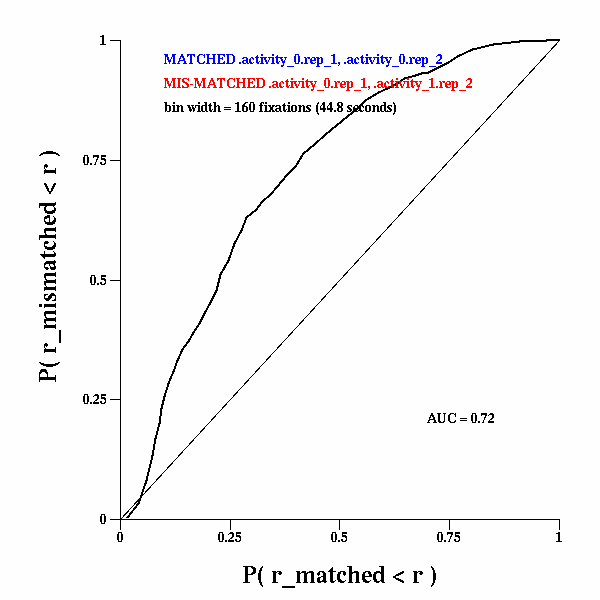 ROC curve for the discrimination of matched and mismatched activities, using chi-square p values; time window 44.8 seconds