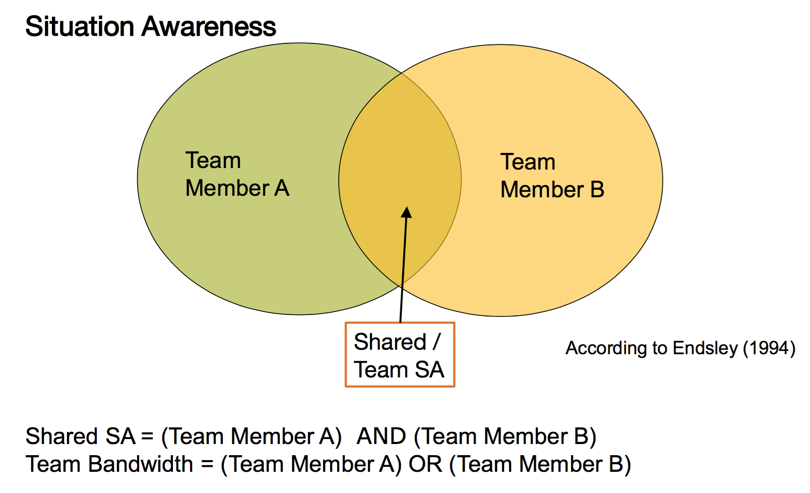 Venn diagram illustrating shared elements of situation awareness