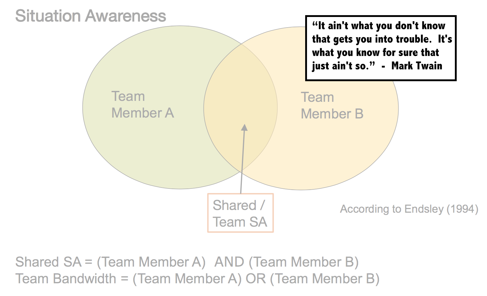 Venn diagram with Mark Twain quotation:  It ain't the things you don't know that get you into trouble.  It's the things you know for sure that just ain't so.