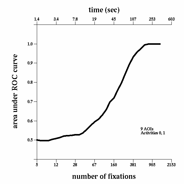 Area under ROC curve for discrimination of matched and mismatched activities, as a function of the length in time of the observation window