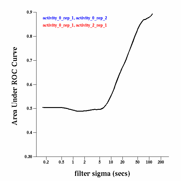 Area under the ROC curve as a function of time scale, showing steep rise after 10 seconds