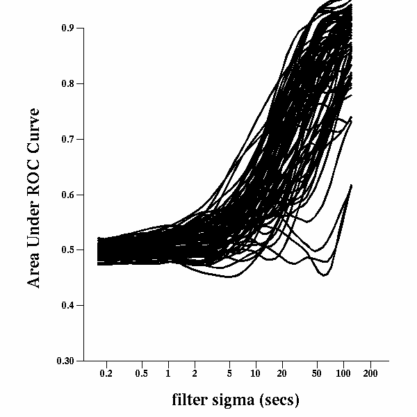 Area under ROC curve as a function of time scale for all activity pairs, showing considerable scatter