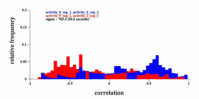 histogram of correlation values for matched and unmatched activities, for a time scale of 30 seconds