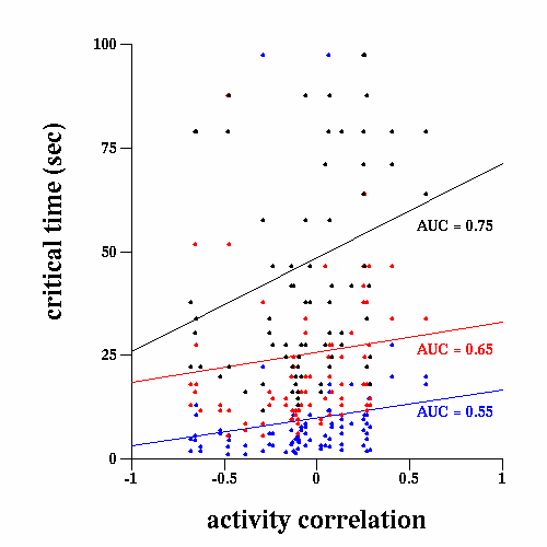 scatter plot showing critical time versus inter-activity correlations, for three values of the area under the ROC curve