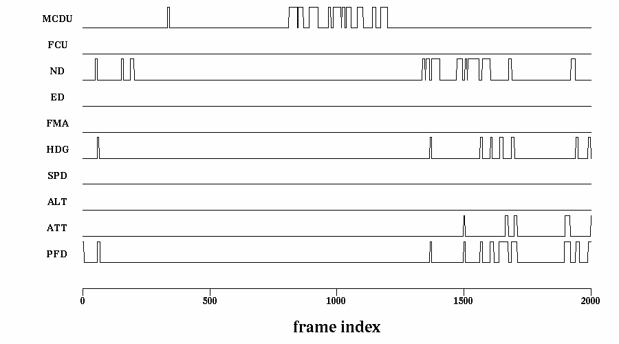 graph showing data converted to time series, one trace per area of interest